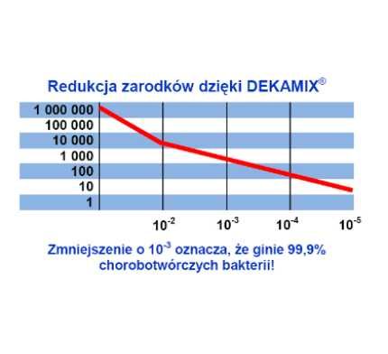 DEKAMIX sucha dezynfekcja 1t drób, osuszanie, bakterie