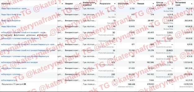 Таргет ФБ/трафік на офіса/пошук співробітників