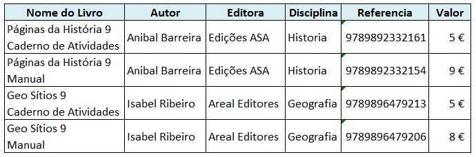 Livros Escolares 9 Ano encadernados - Geo Sitios 9 - Paginas da Historia 9