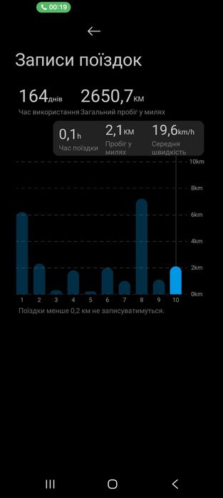 Продам електросамокат