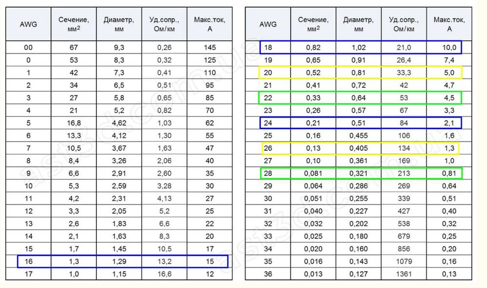 Провід AWG 22-24 силіконовий UL3239 / 26 термостій UL1332 -60 +200