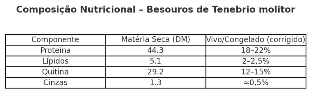 Besouros de Tenebrio molitor – Vivos ou Congelados