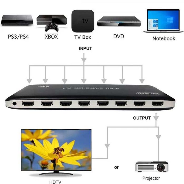 HDMI Switch / Splitter 4K 7 portas
