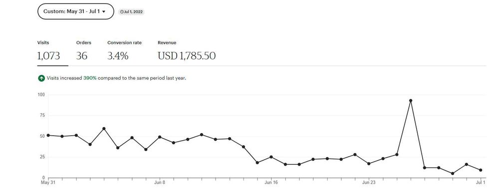Etsy просування. Створення магазину. Консультація етсі. Ітсі ведення.
