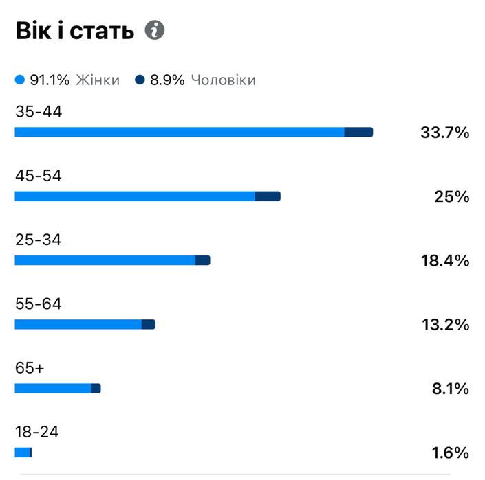 Facebook-сторінка з жіночою аудиторією — 400+ тис підписників