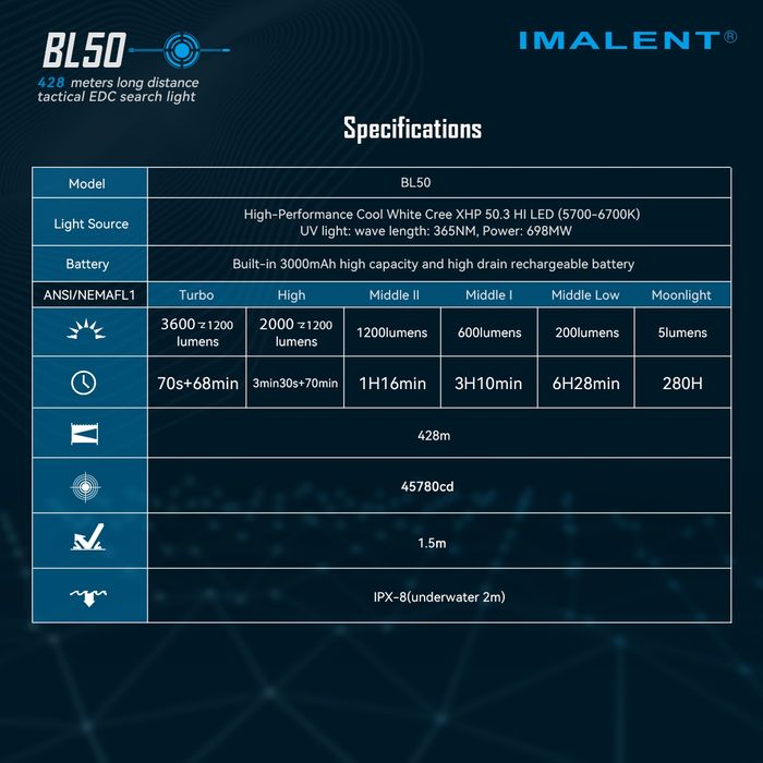Imalent BL50 EDC ліхтар з ультрафіолет 3600 люмен 428 метрів преміум