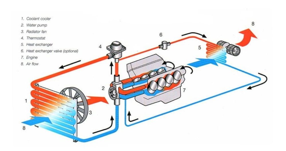 Промивка системи охолодження, радіатора пічки,