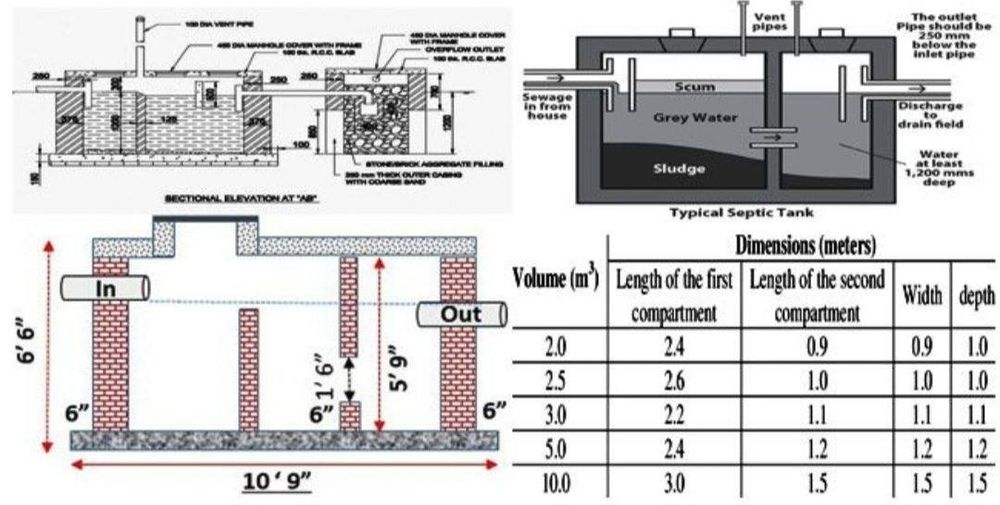 Септик, очисні споруди, дренаж