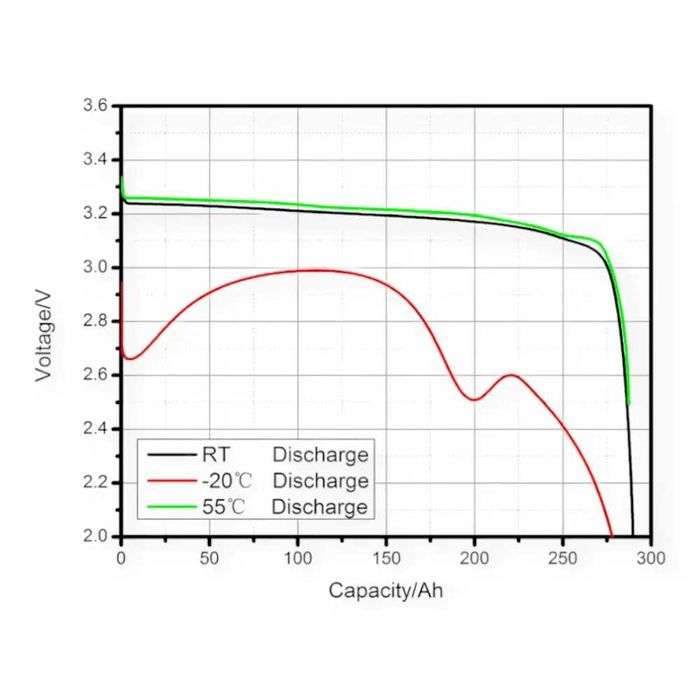 Акумуляторні комірки Lifepo4 EVE 105ач / 230аг / 280ah / 306 / 314