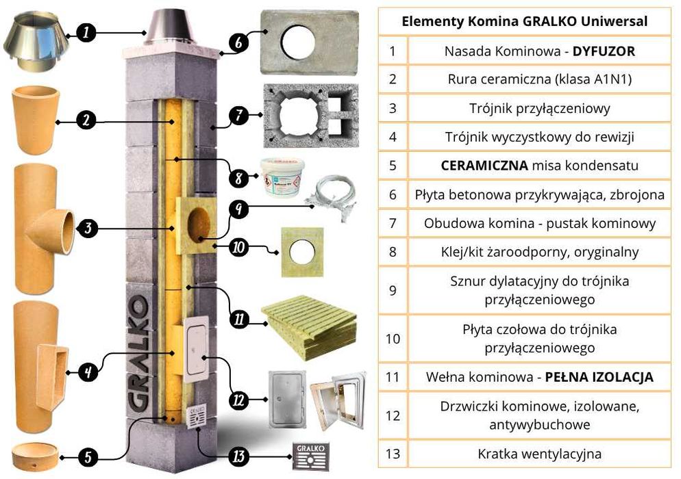 Komin systemowy 7m KW2 fi 200 GRALKO IZOLOWANY System Kominowy