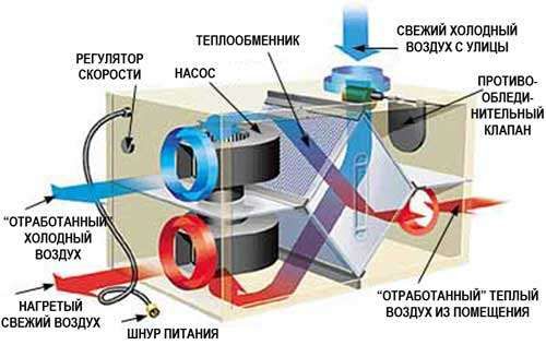 Рекуператор повітря, Вентиляція