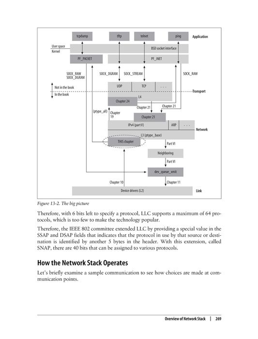 Understanding Linux Network Internals: Guided Tour by Benvenuti