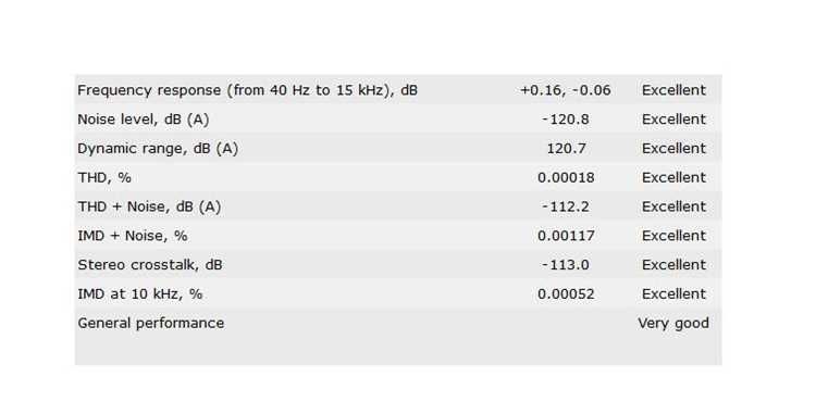 DAC ES9039Q2M, DSD Audio decoding DSD1024/PCM768KHz
