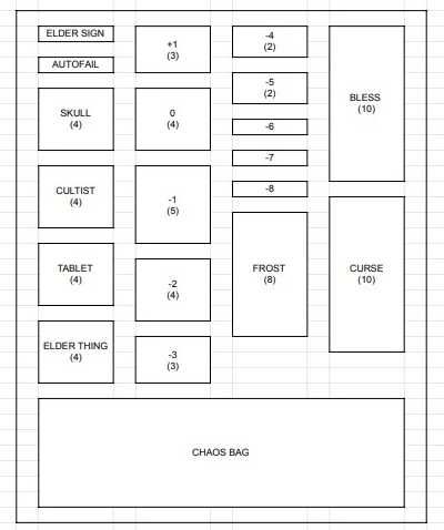 Tacka na żetony chaosu | Horror w Arkham LCG