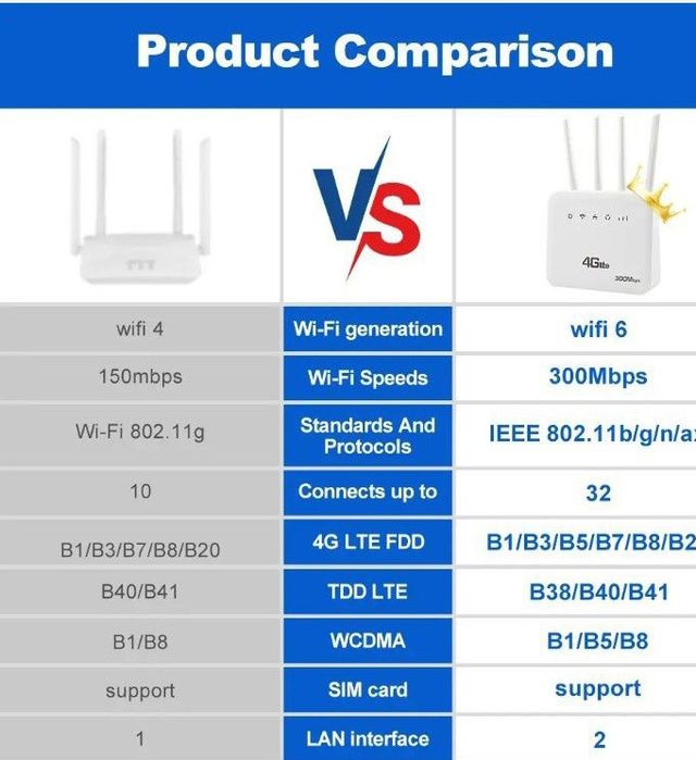 4G Wi-Fi модем 300 Мбіт/с