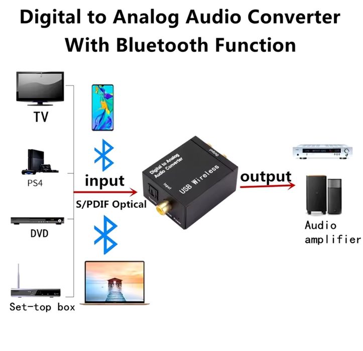 Audio konwerter OPTO SPDIF > RCA Cinch