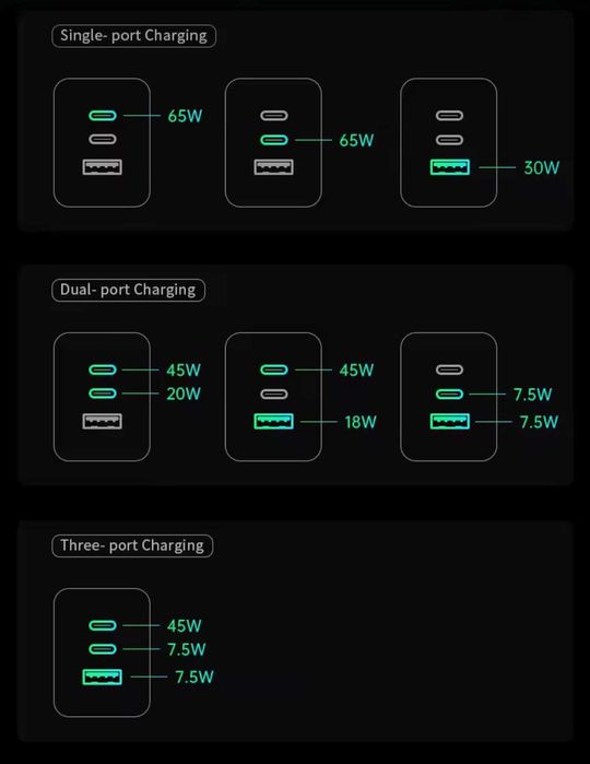 Швидка зарядка 65W 100W 25W Gan 2 Philips