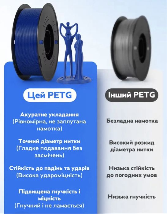 Філамент пластик для 3D принтера SUNLU/Kingroon/ Bambu Lab PETG/ TPU/ ABS/ PLA /ASA/ PA Nylon(CoPET) 1,75 мм 1 кг