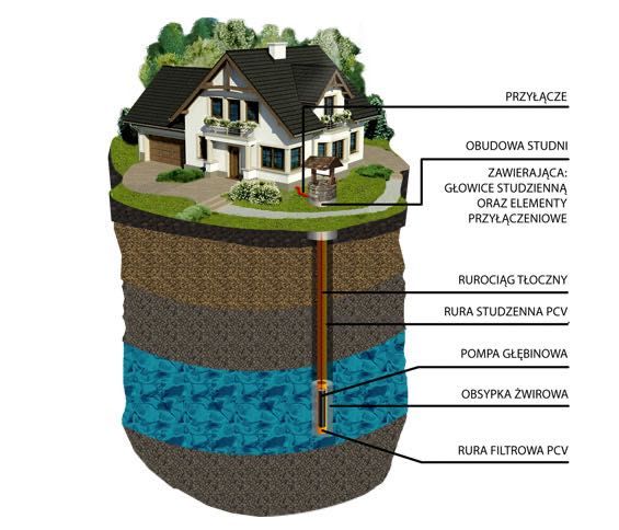 Studnie głębinowe studnia odwierty studni całe łódzkie