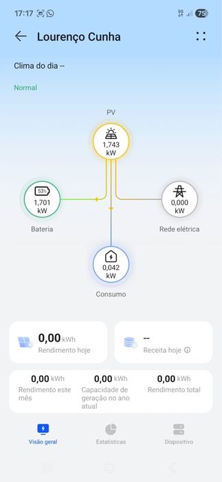 Instalação de Paineis solares. Offgrid