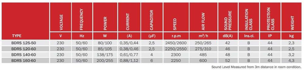 Радиальный вентилятор улитка Bahcivan BDRS