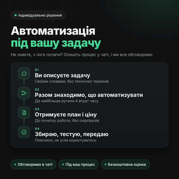 Індивідуальна AI-автоматизація під вашу задачу