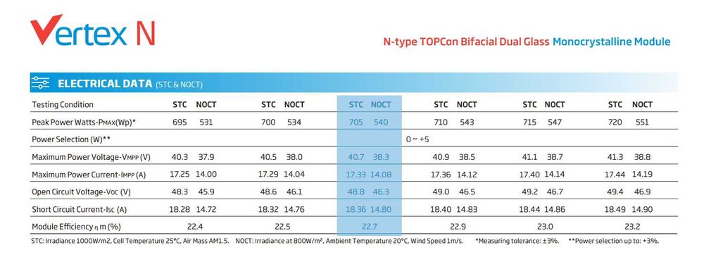 Trina Solar 705W Bifacial