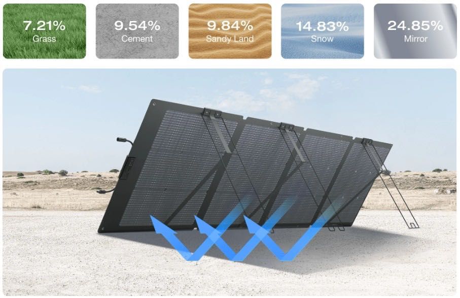 EcoFlow 220W Bifacial NextGen Portable Solar Panel сонячна панель