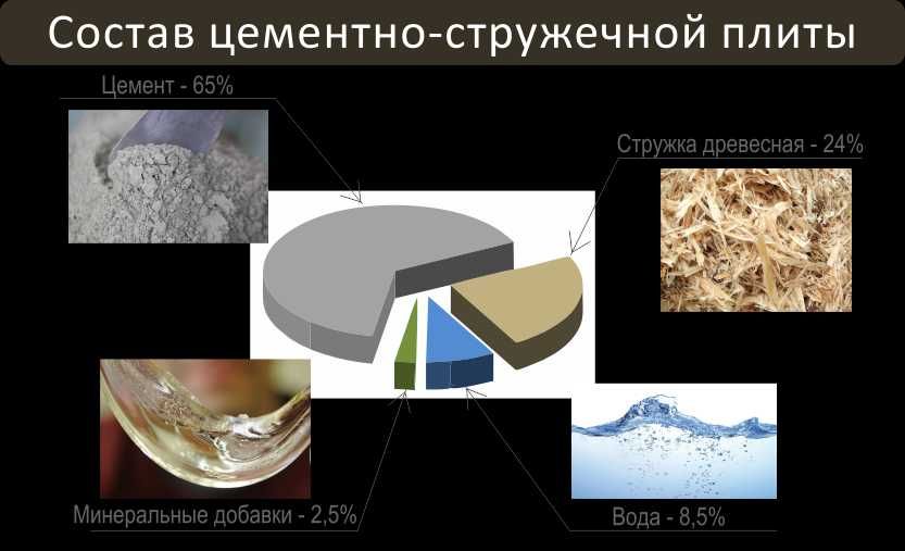 Цементно стружечная плита ЦСП Плита