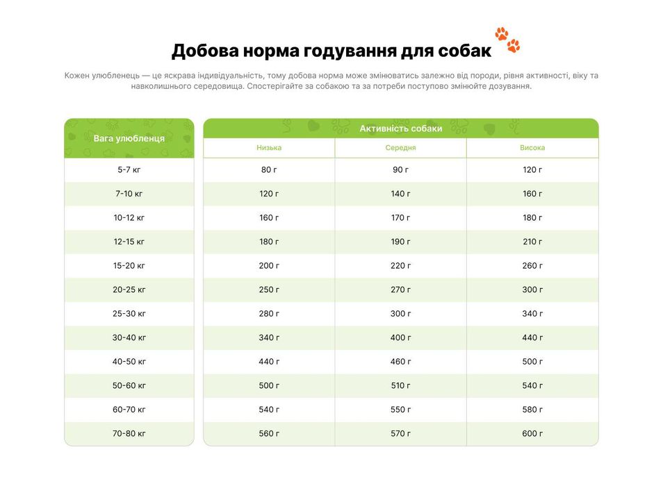 Корм для собак Преміум класу з Свіжою Телятиною PRACTIK DAILY 10 кг