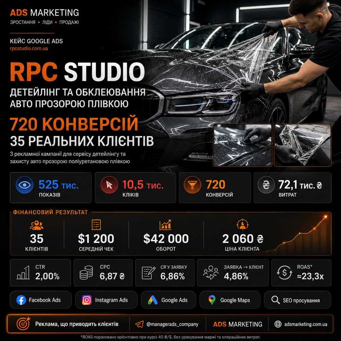 Комплексне digital-просування: Meta Ads, Google Ads, SEO та Google Maps