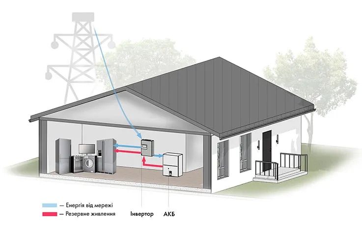 Система безперебійного резервного живлення