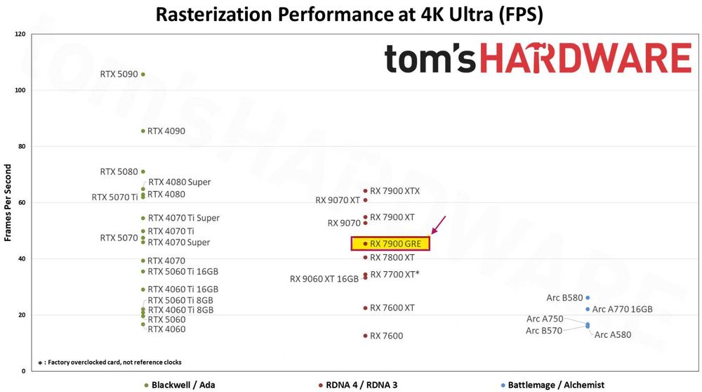 XFX Radeon RX 7900 GRE 16GB - RTX 4070 Super / RTX 5070