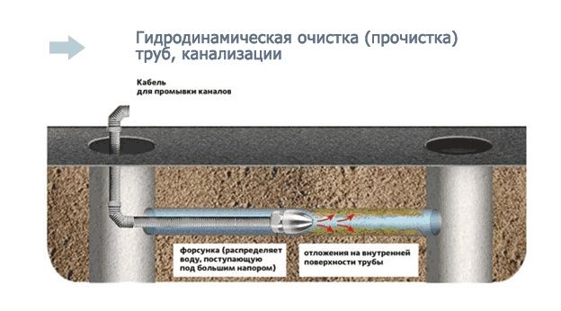 Прочистка, промывка канализации, чистка, очистка, канализационных труб ...