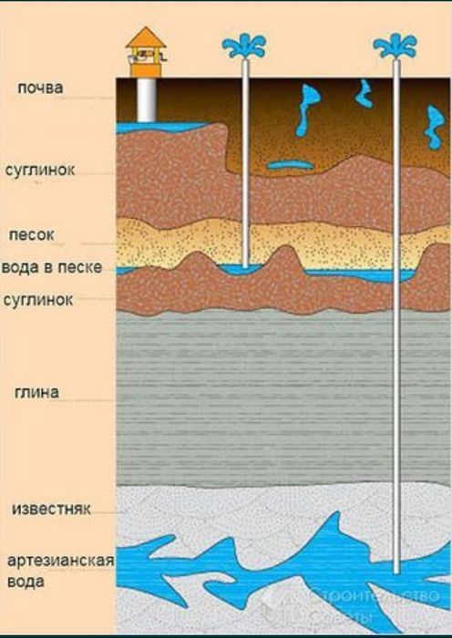Пошук води для буріння свердловин та колодців