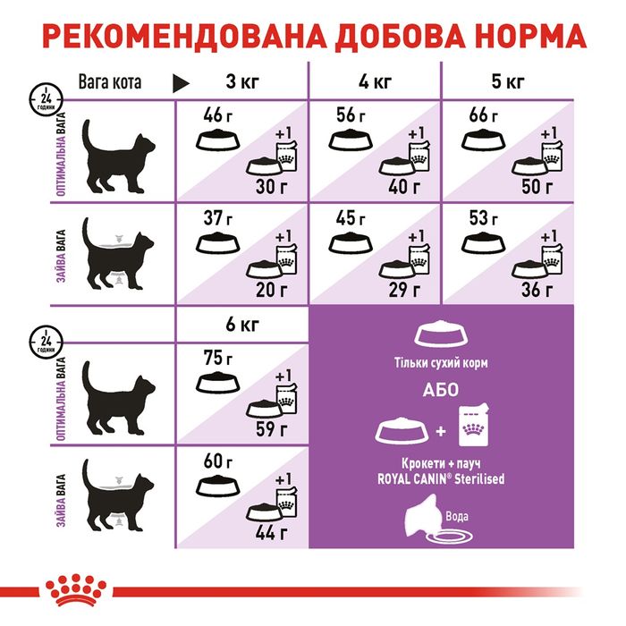 Royal Canin Sterilised7+Роял Канін для стерилізованих 1,5кг