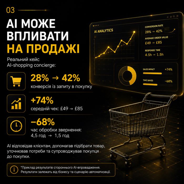 AI автоматизація бізнесу | AI чат-бот | Автоматизація продажів
