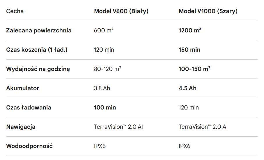 Robot koszący TerraMow V600 / V1000 AI Vision - montaż Kaszuby /3city