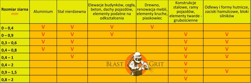 Granulat szklany 0,9-1,5 mm ŚCIERNIWO szklane Blast Grit Pro ATEST PZH 25kg / szkiełko do piaskarki, piasek szklany PRODUCENT, dużo rozmiarów TANIO