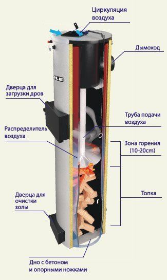 Твердопаливний котел Candle