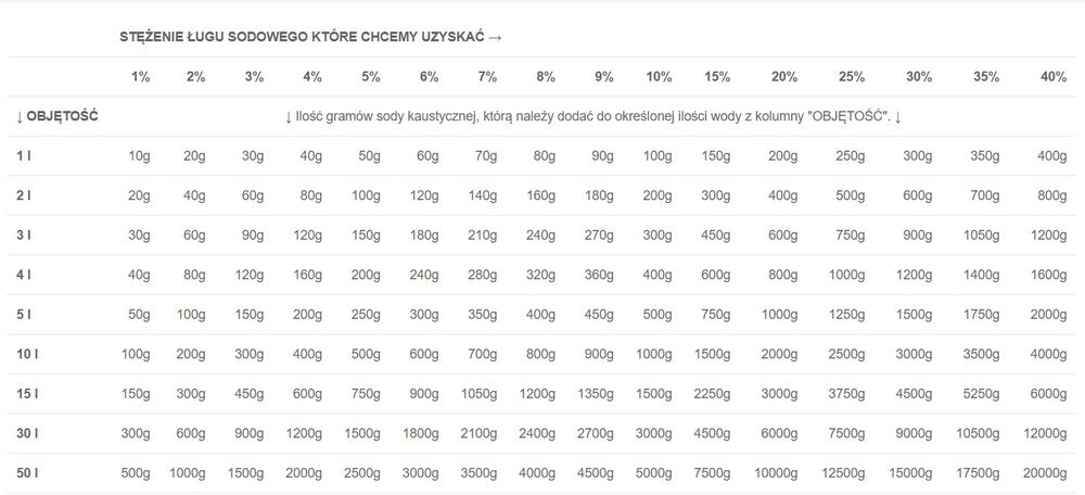 Wodorotlenek sodu, soda kaustyczna płatki NaOH 98% wysyłka