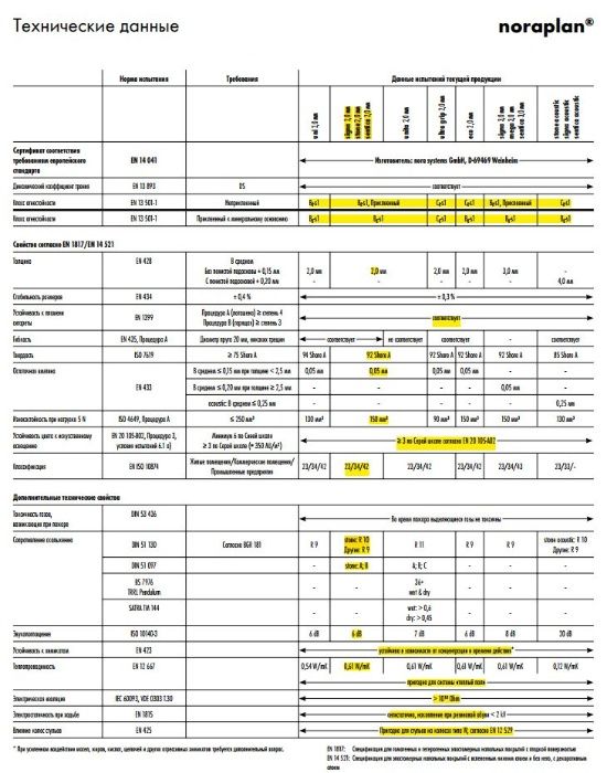 Каучуковое напольное покрытие Noraplan. Распродажа