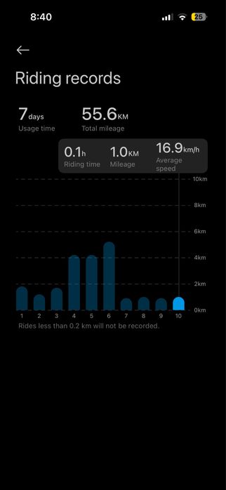 Trotinete Xiaomi 5 Max