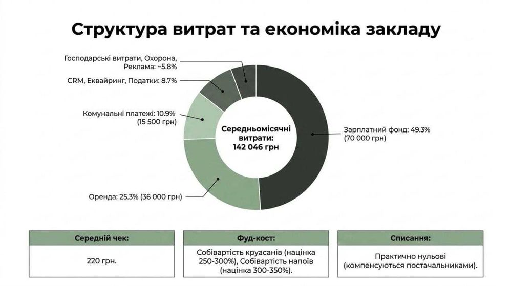Продається Кавʼярня — Чистий прибуток 99,324 грн/міс. Окупність 12 міс