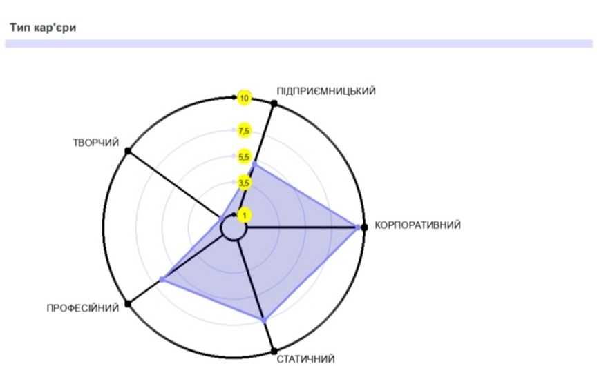 Профорієнтація для підлітків, студентів та досвічених фахівців