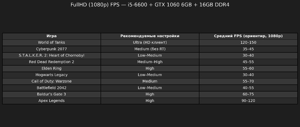 Ігровий комп'ютер i5/DDR4 16GB/SDD 240GB/HDD 500GB/GTX 1060 6GB