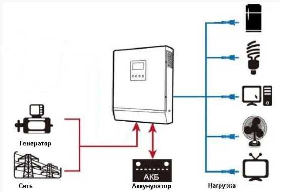 Инвертор Samsun Solor SMART Series с чистой синусоидой 1200W/12-220V: 5 ...