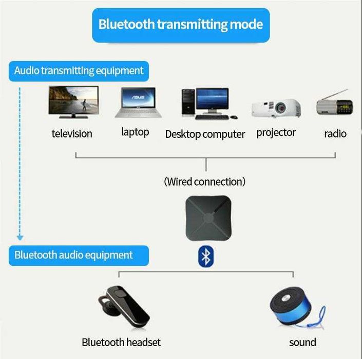 Bluetooth 5.0 Аудио Адаптер 2-в-1: Приемник и Передатчик (KN319)