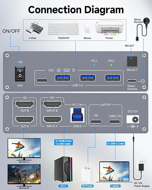 YOUTINGHDAV Przełącznik KVM USB C 2 PC 2 Monitory HDMI 4K 60 Hz