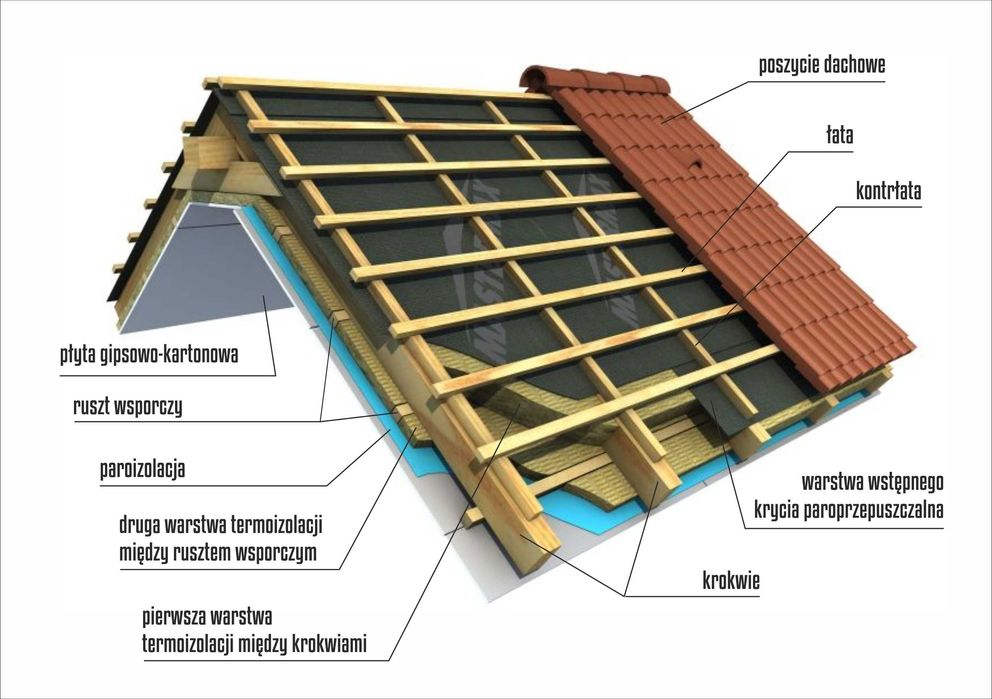 Dekarstwo, remonty dachów, usługi dekarskie, dekarz